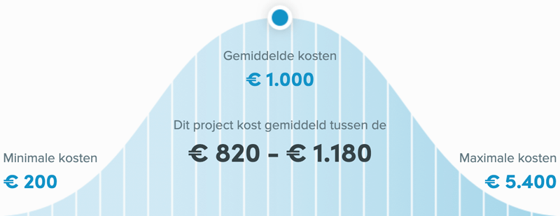 Snel een schilder in Ede - Kosten winterschilder