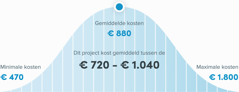 Snel een schilder in Ede - Kozijnen schilderen prijs