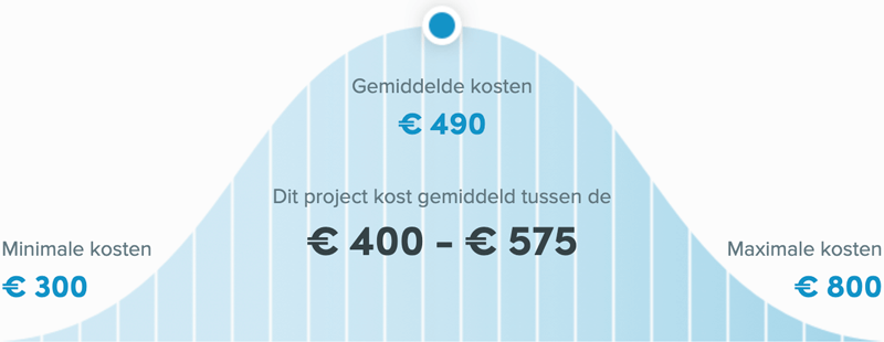 Snel een schilder in Ede - Trap schilderen kosten