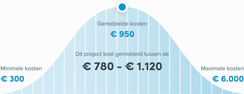 Snel een schilder in Ede - Wat kost een schilder?