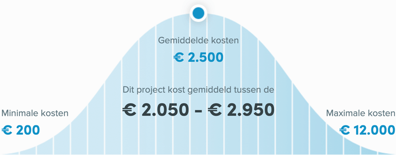 Snel een schilder in Ede - Buitenschilder kosten